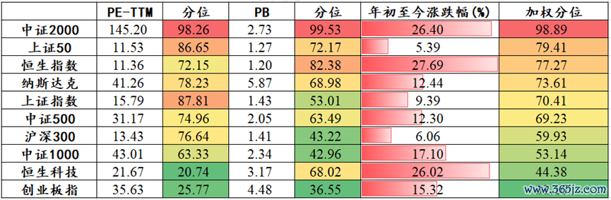数据开头:wind,数据收敛20250814,加权分位袭取50%PE+50%PB
