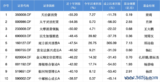 近十年权力类基金跌幅TOP10 数据泉源:Wind 截止至20250819