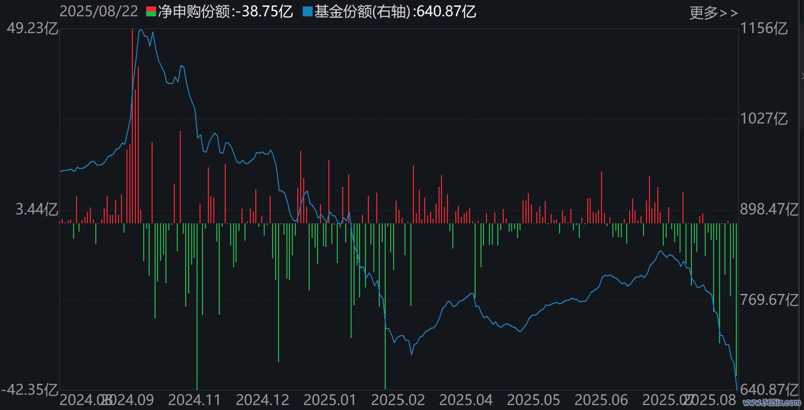科创50ETF(588000)份额变化